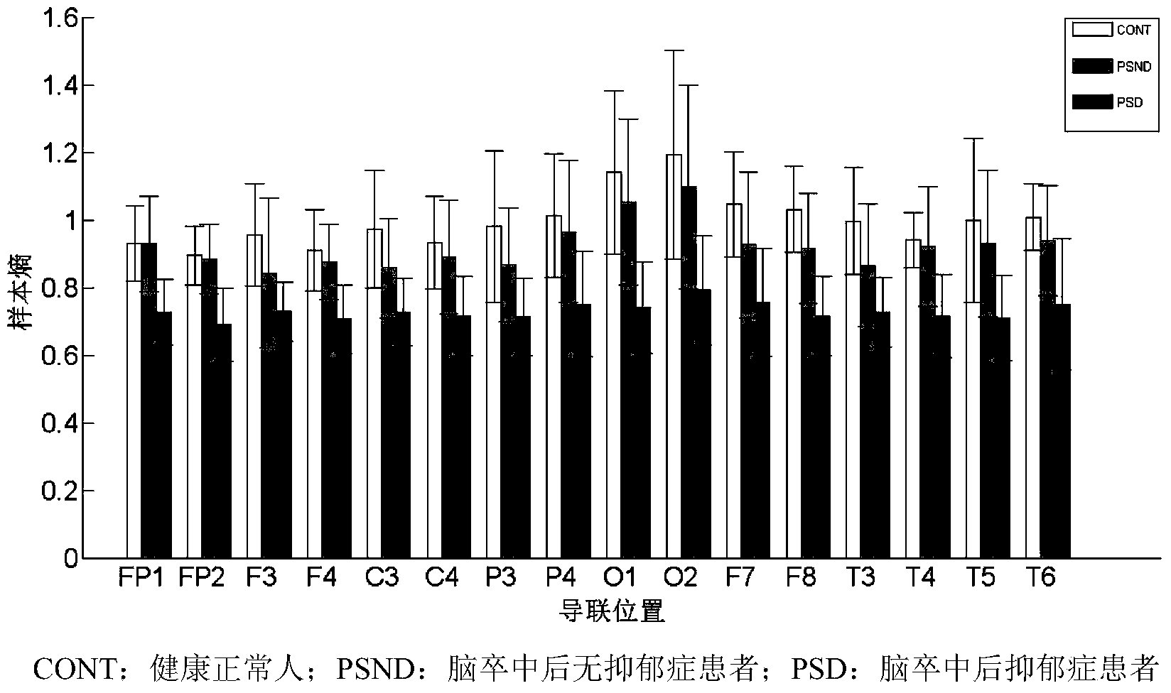 Electrocerebral non-linear dual-measure feature extraction and fusion processing method