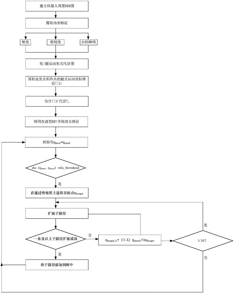 Six-wheel/leg robot compound movement path programming method