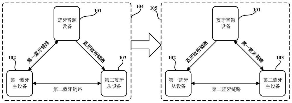 Dual wireless Bluetooth device master-slave switching method, device, device and audio system