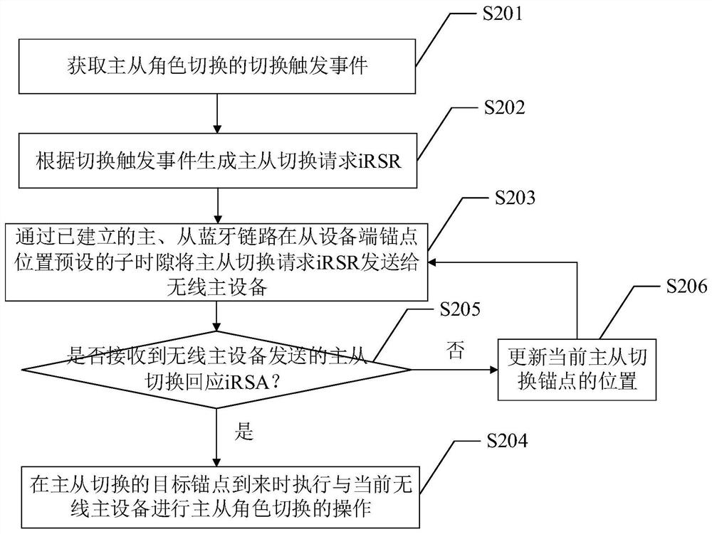 Dual wireless Bluetooth device master-slave switching method, device, device and audio system