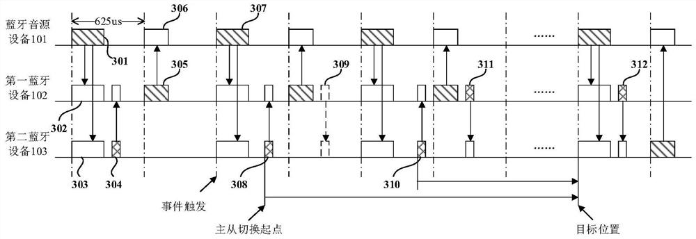 Dual wireless Bluetooth device master-slave switching method, device, device and audio system