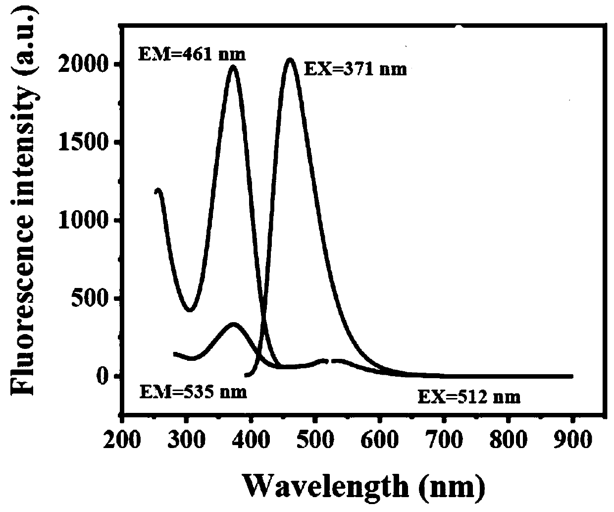 Preparation method of fluorescent carbon dots and application of fluorescent carbon dots in cell imaging