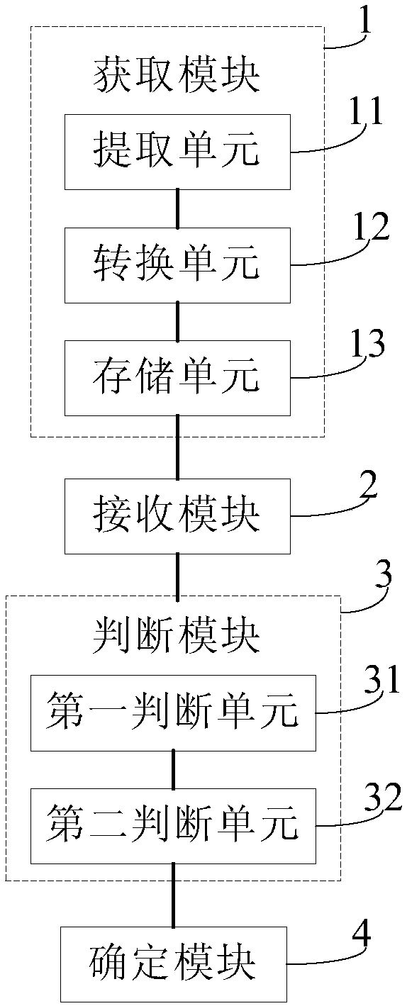 Recognition method and recognition system for online car-hailing brushing behaviors