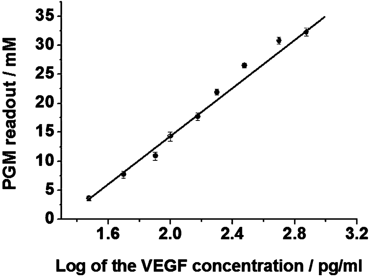 A method for portable detection of vascular endothelial growth factor by hybridization chain reaction and the nucleic acid sequence used in the method