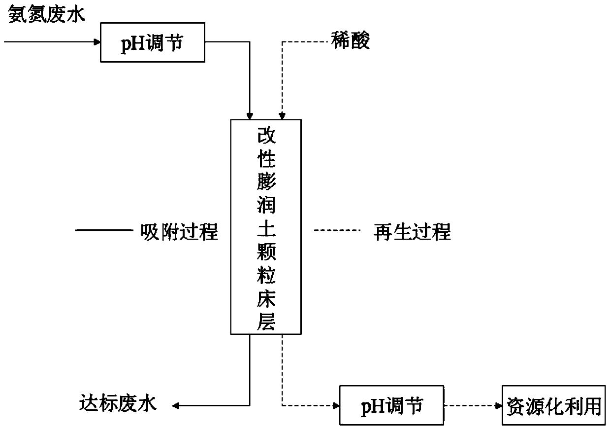 A method for removing ammonia nitrogen in electroplating wastewater