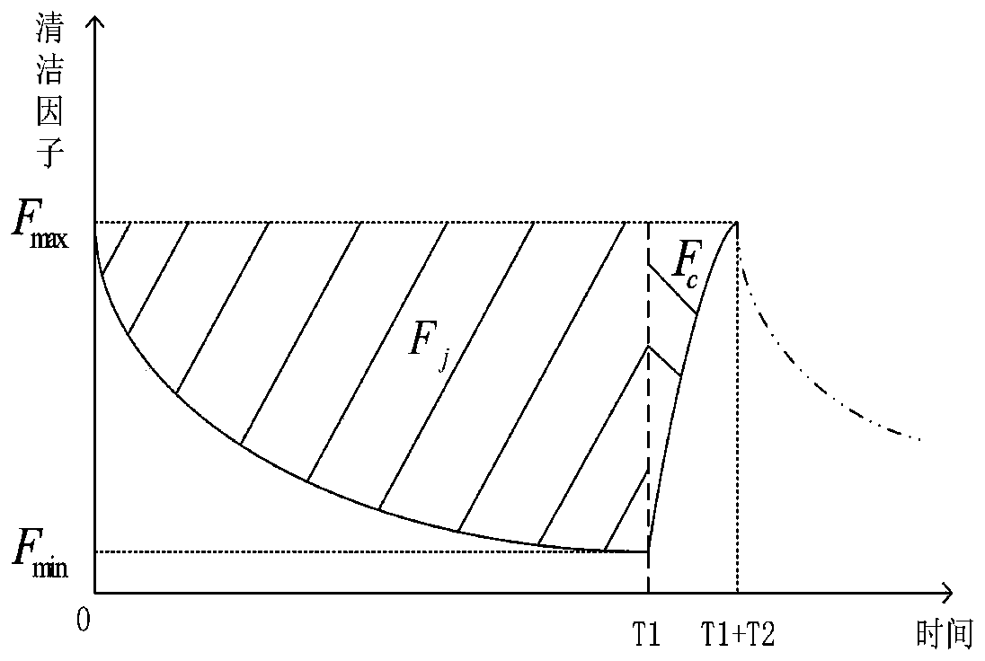 A Boiler Soot Blowing Optimization Method Based on Heating Surface Health Prediction