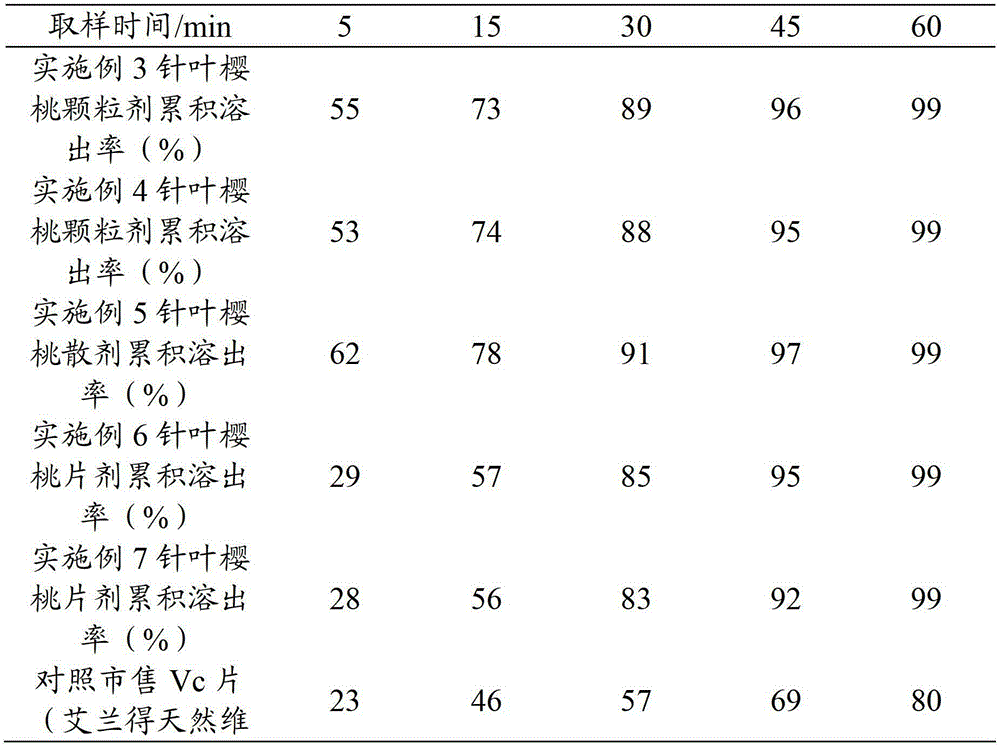 Acerola cherry preparation and preparation method thereof