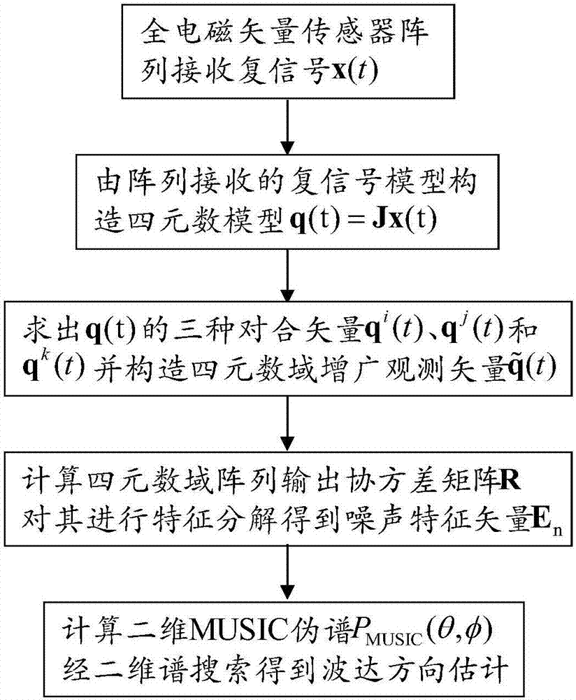 Quaternion-based electromagnetic vector sensor array wave direction-of-arrival estimation method