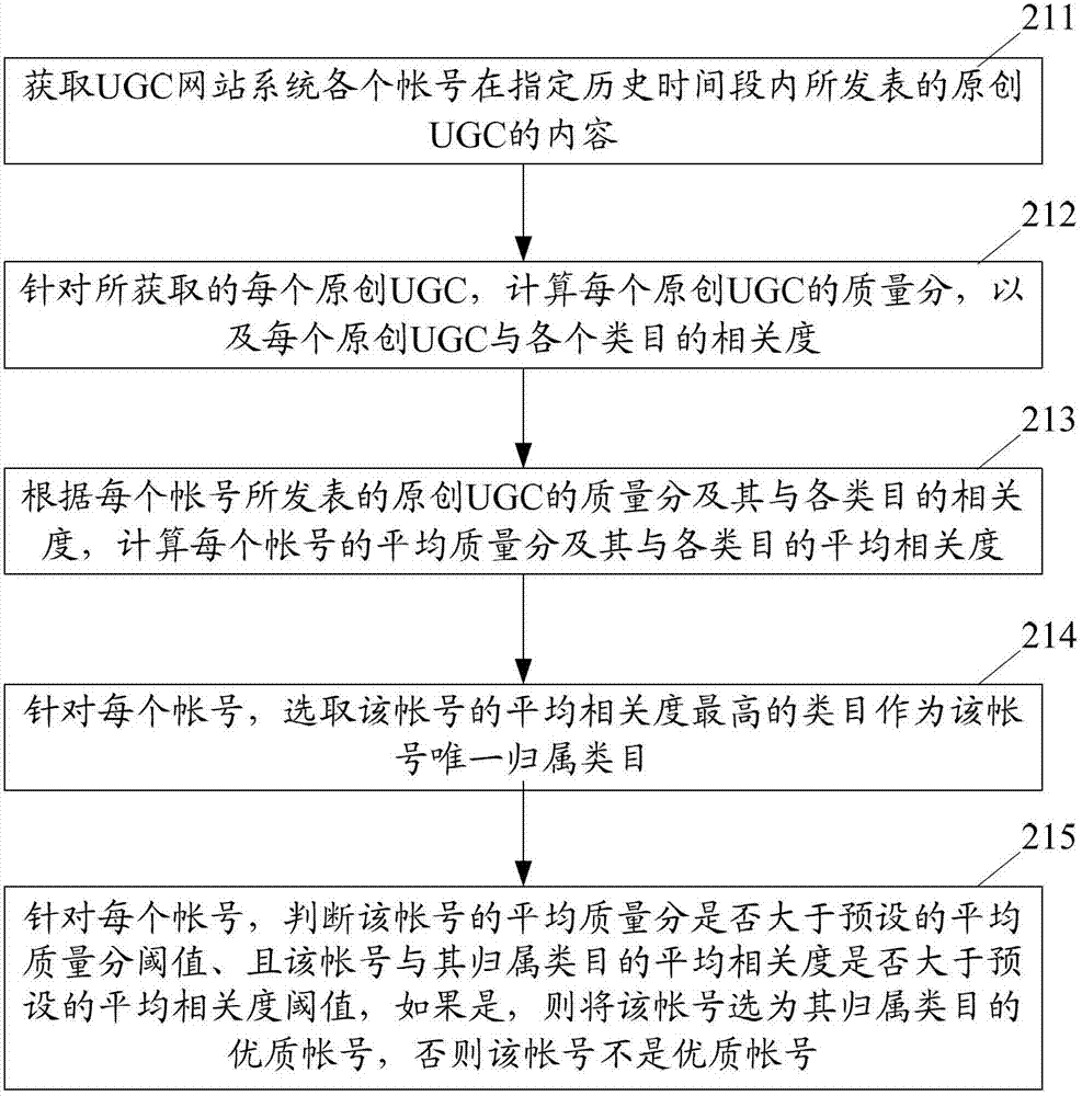 Data mining method and system for high-quality user-generated content