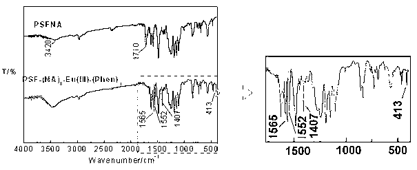 Bonding type polymer-rare earth ternary complex luminescent material and preparation method thereof