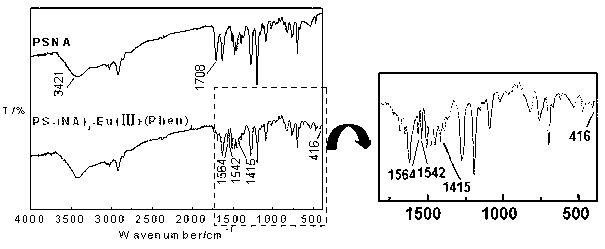 Bonding type polymer-rare earth ternary complex luminescent material and preparation method thereof