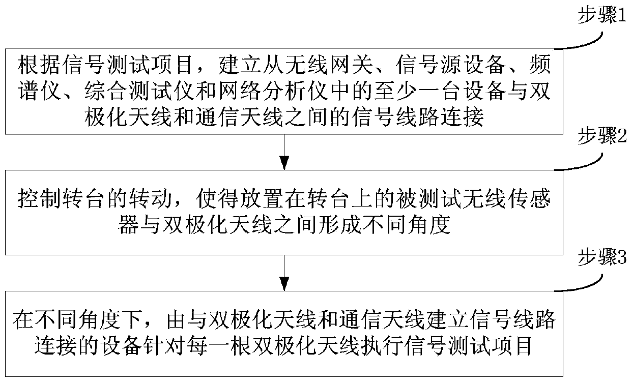 Wireless sensor testing system and method