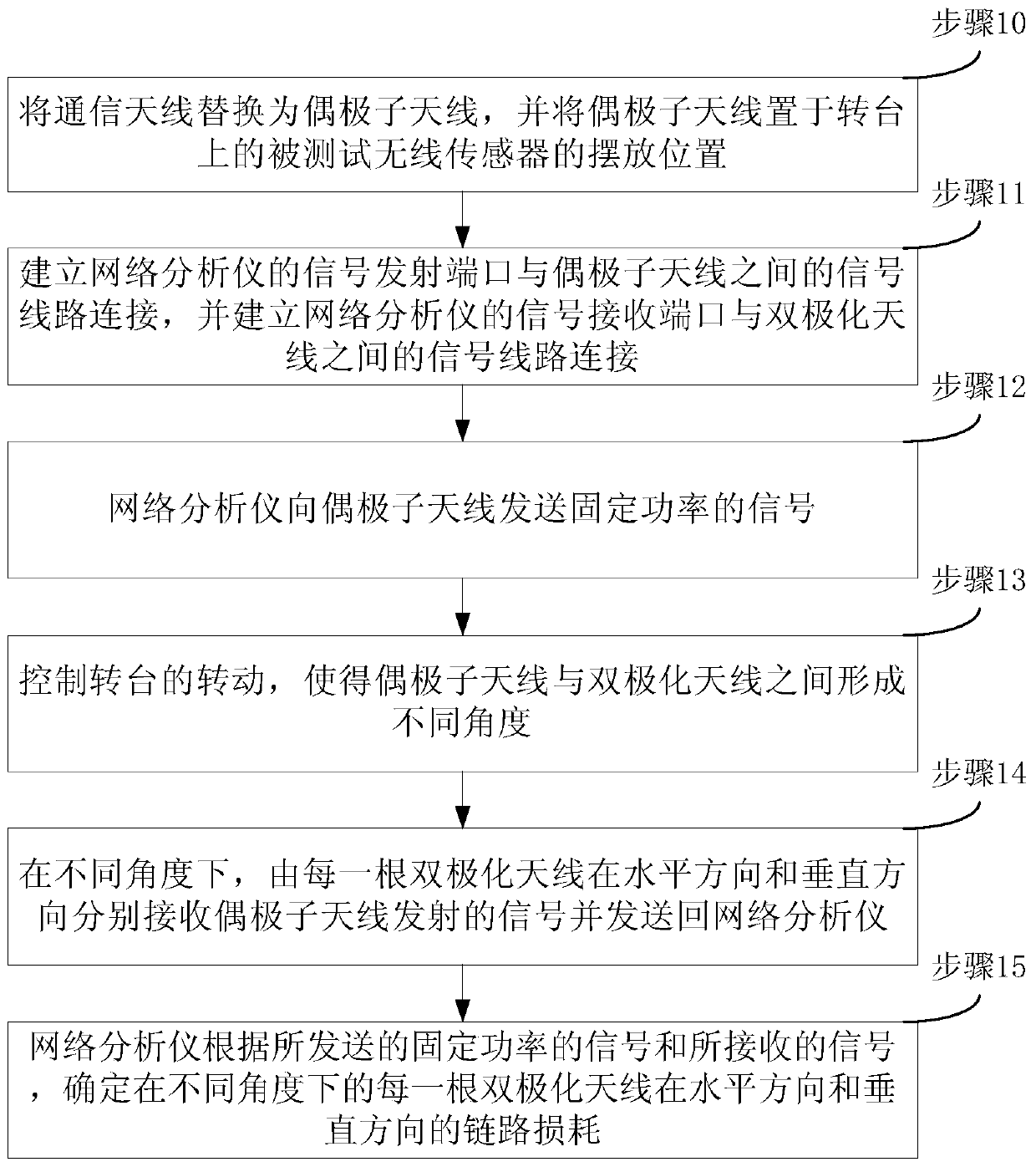 Wireless sensor testing system and method