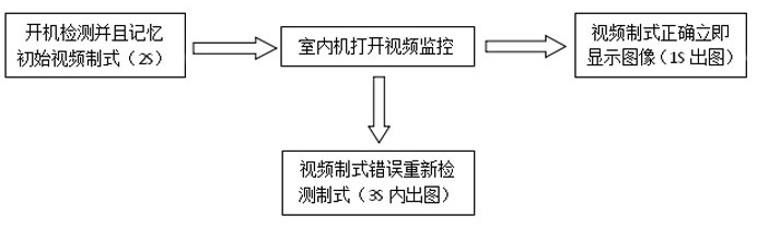 All-standard video automatic identification system