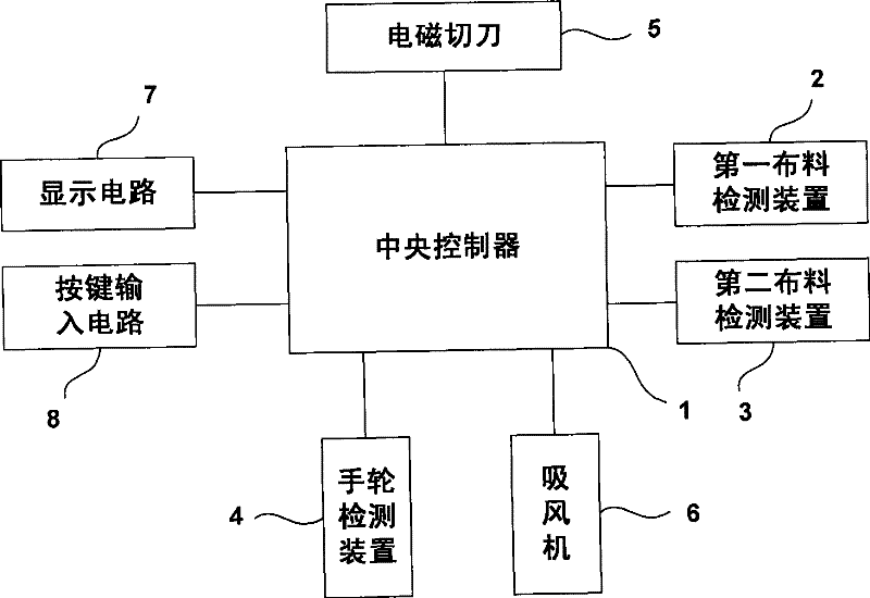 Automatic cutting apparatus of overedger