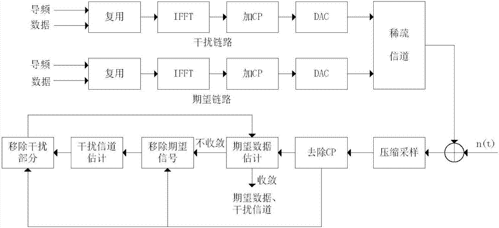 Compressed sensing based two-layer heterogeneous network interference channel iterative estimation method