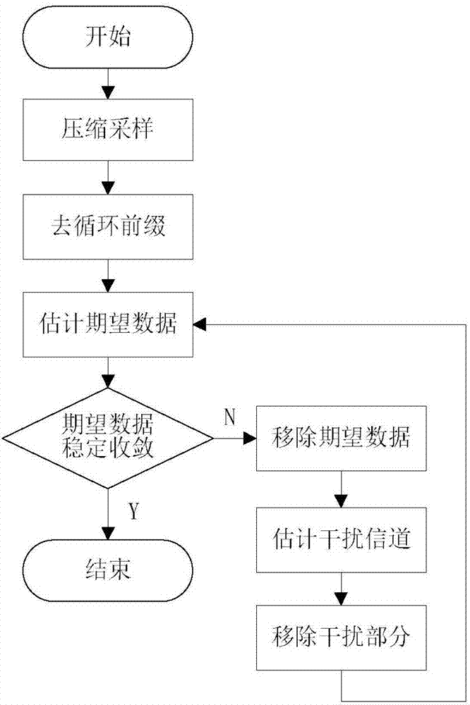 Compressed sensing based two-layer heterogeneous network interference channel iterative estimation method