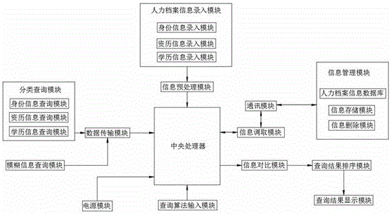 Human resource archive query and call management system based on electronics