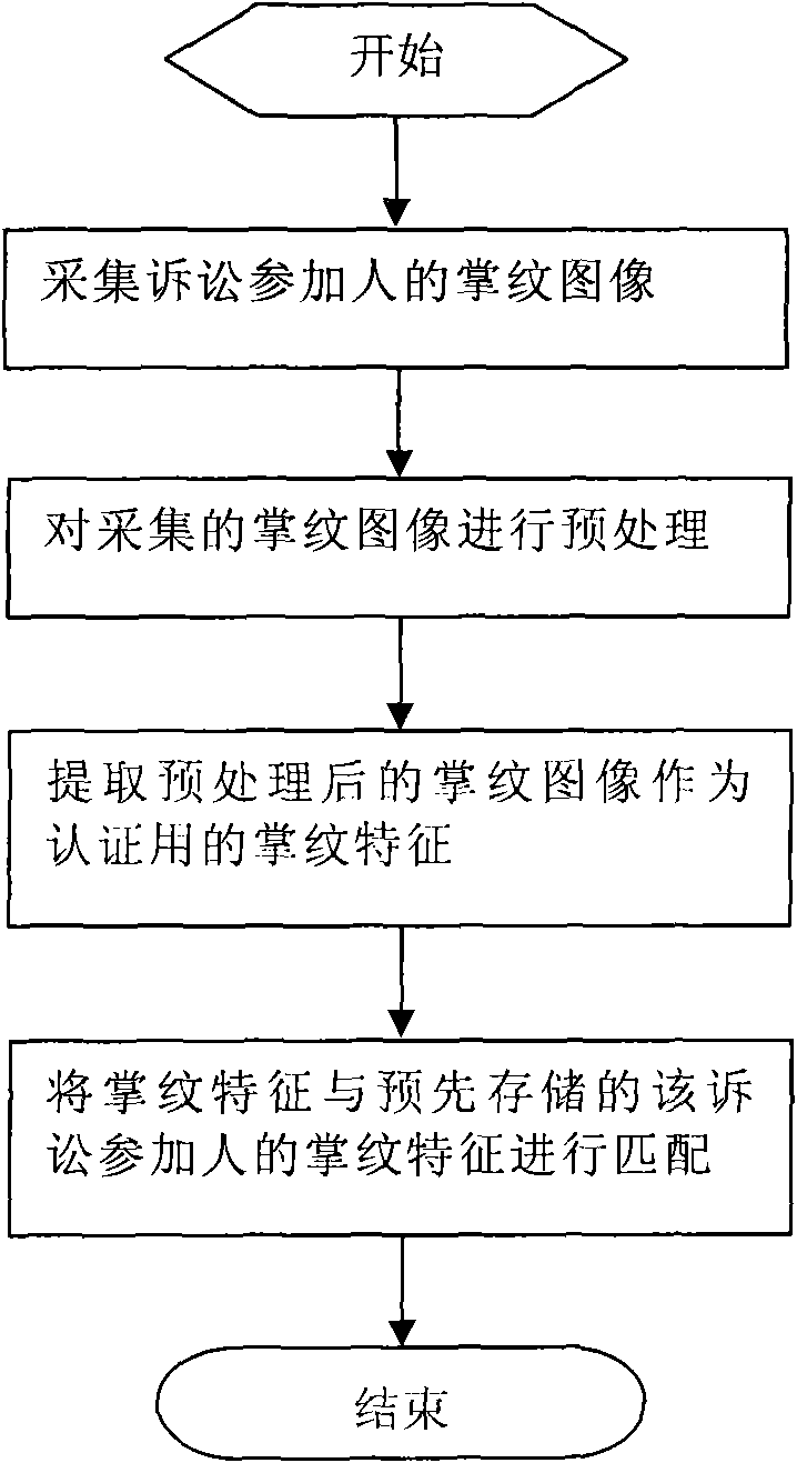 Palmprint authentication and digital watermark-based remote digital court trial method