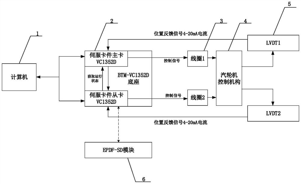 Ultra-supercritical unit DEH system control valve redundancy control module and method