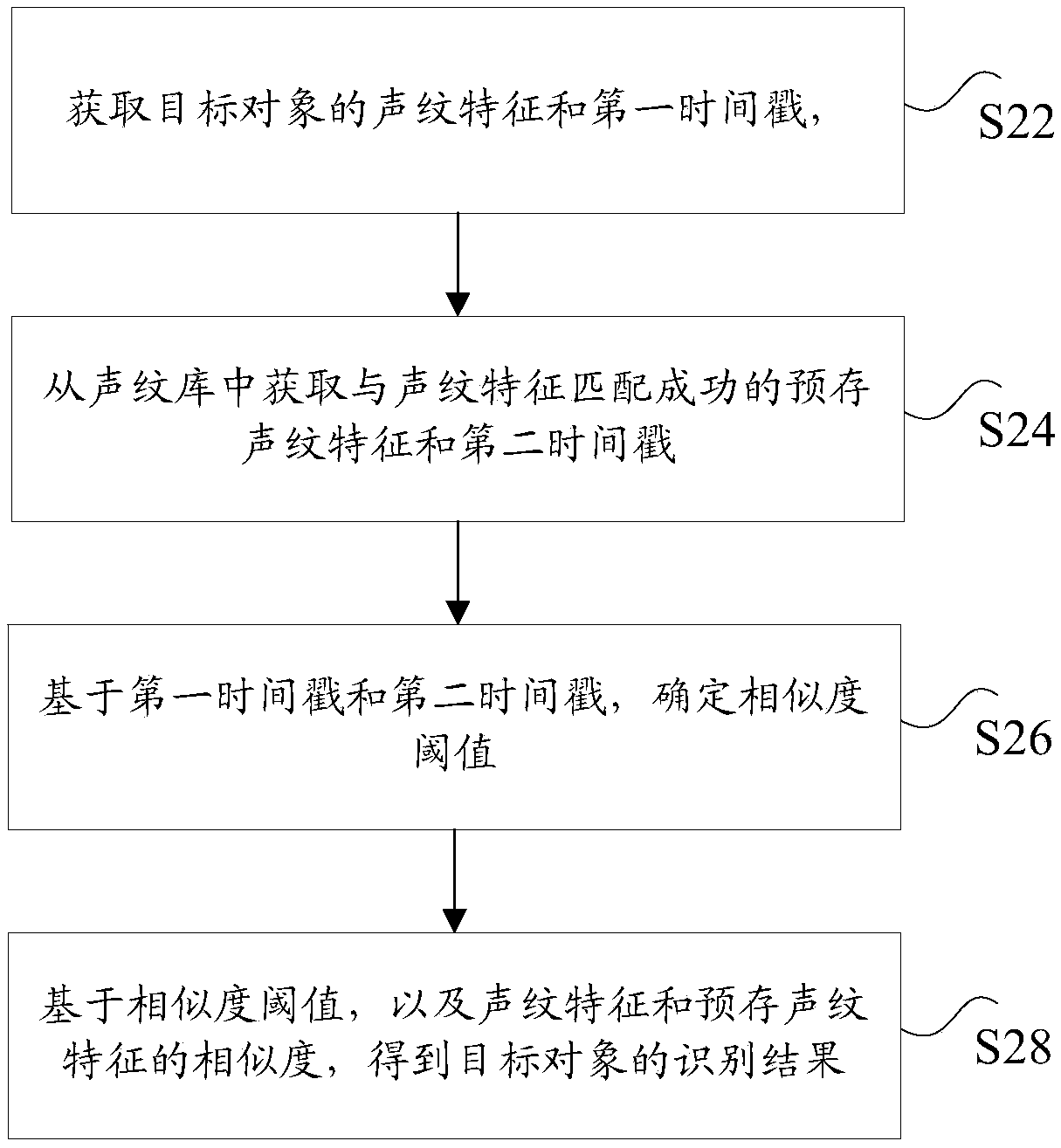 Identity recognition method, device and system