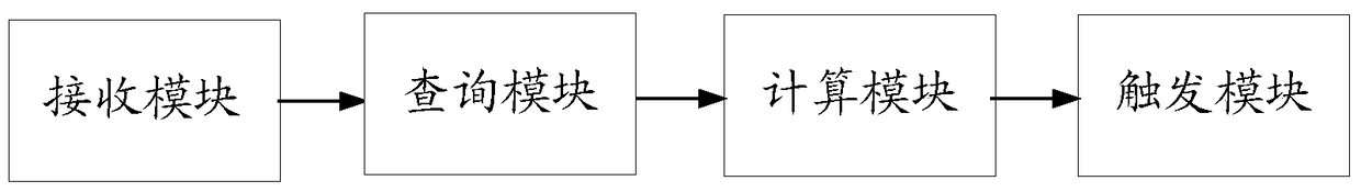 A triggering method and device based on network load and m2m service priority