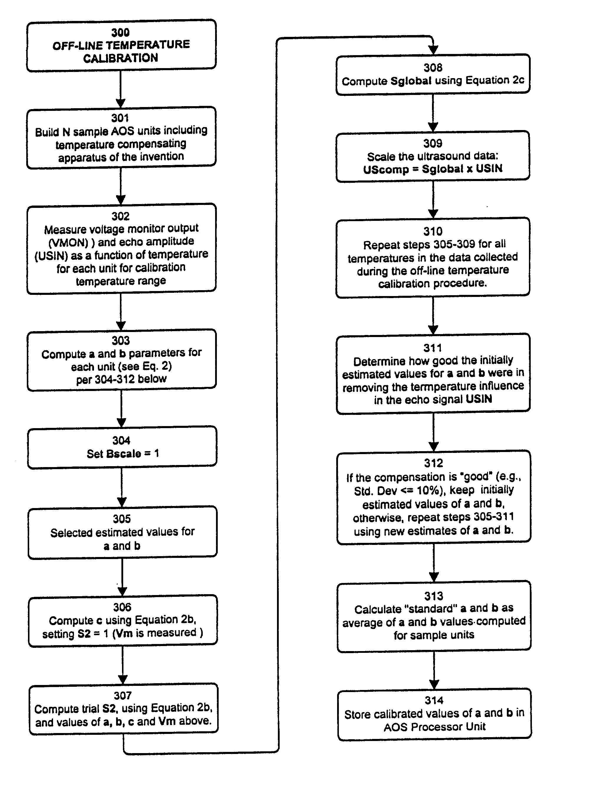 Ultrasound transducer temperature compensation methods, apparatus and programs