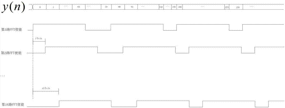 High-throughput FFT/IFFT-based FPGA signal processing method