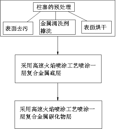 Spraying process for abrasion resistant layer of plunger contact surface