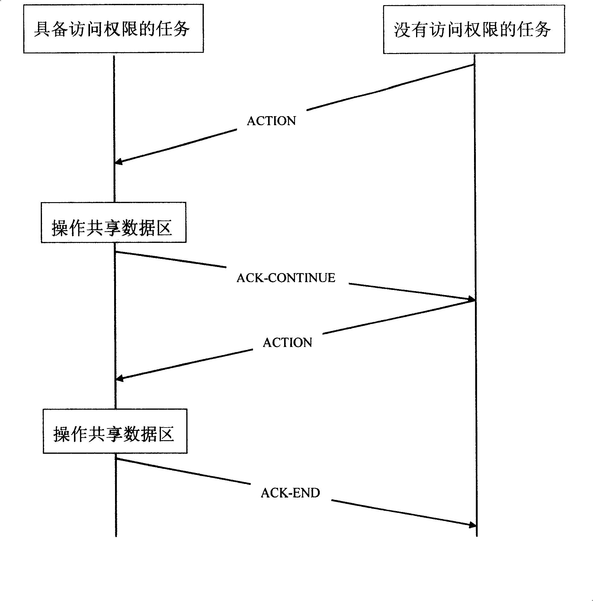 Method of implementing inter-task sharing data