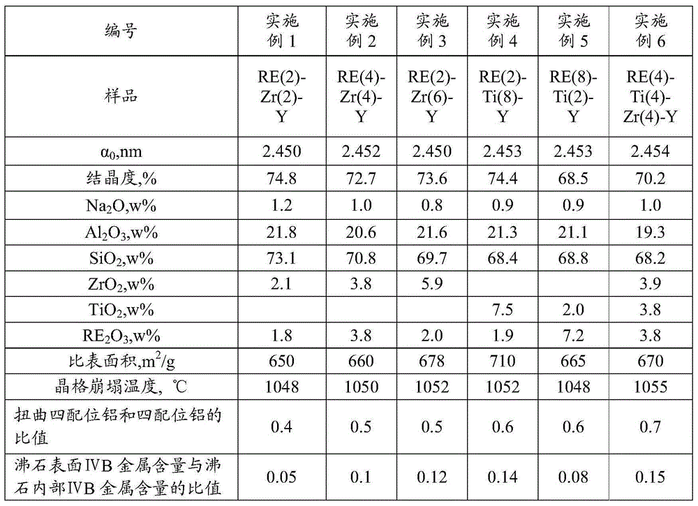 Modified Y zeolite and preparation and application thereof