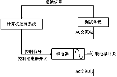 Method and device for performing loop test on normal startup and shutdown of server system