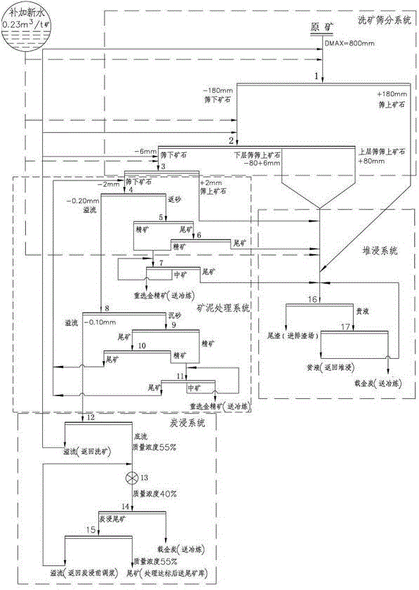 Dressing technology for recycling ultra-low-level gold ore