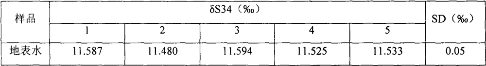 Surface water sulfur stable isotope analysis technology and application