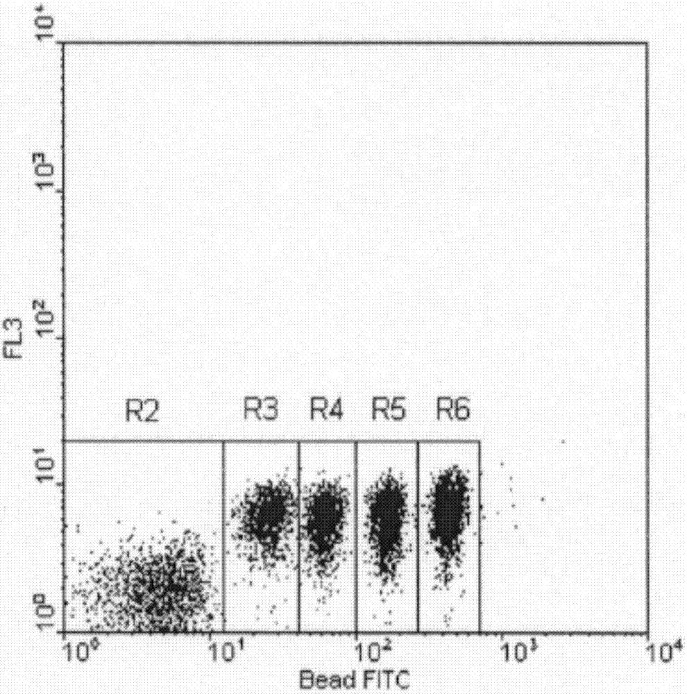 Rapid method for measuring length of chromosome telomere by flow cytometry