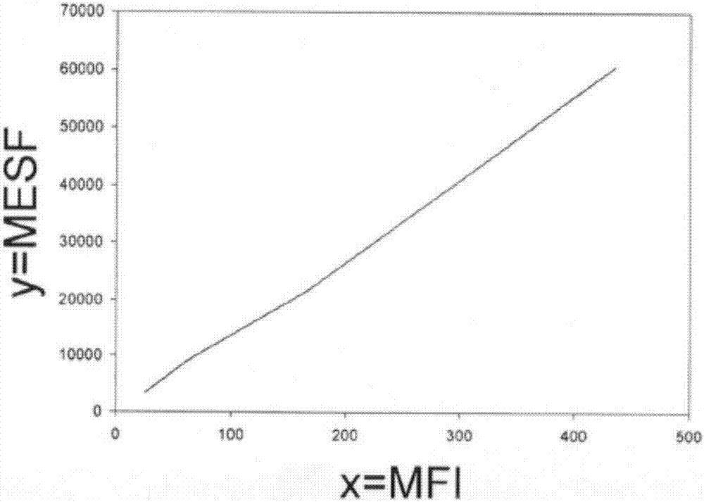 Rapid method for measuring length of chromosome telomere by flow cytometry