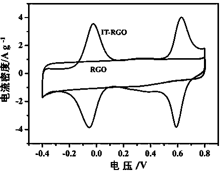 Preparation method and application of indanthrene functionalized graphene three-dimensional network structure composite material