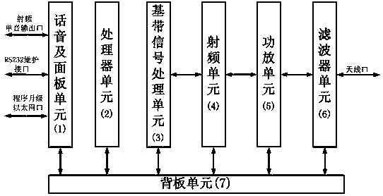 A testability design method for wireless communication equipment