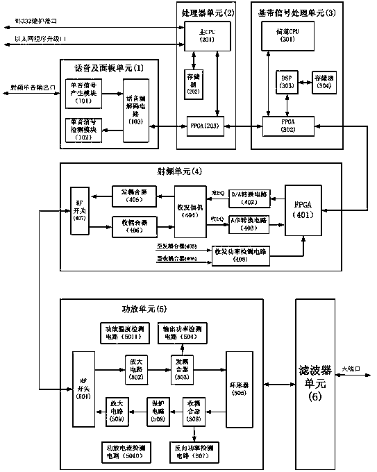 A testability design method for wireless communication equipment