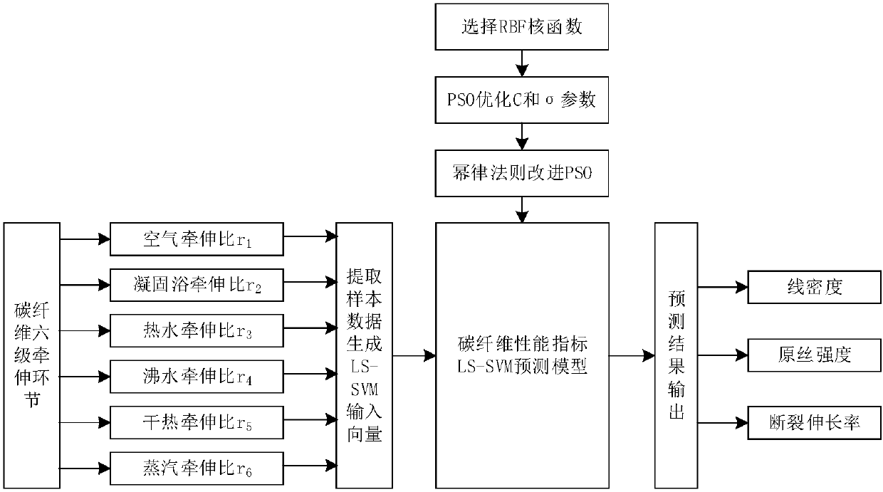 Prediction method of performance index of drawing link in the production process of carbon fiber precursor