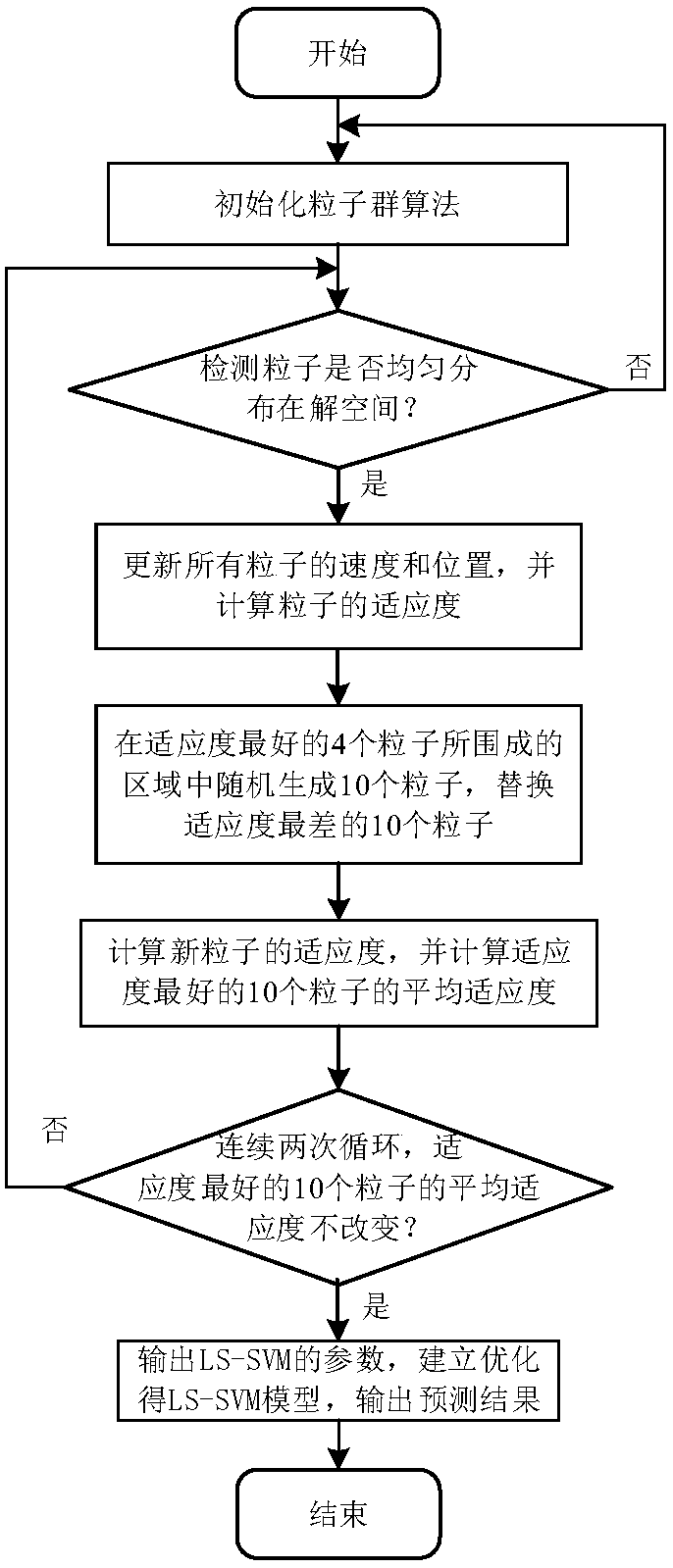 Prediction method of performance index of drawing link in the production process of carbon fiber precursor