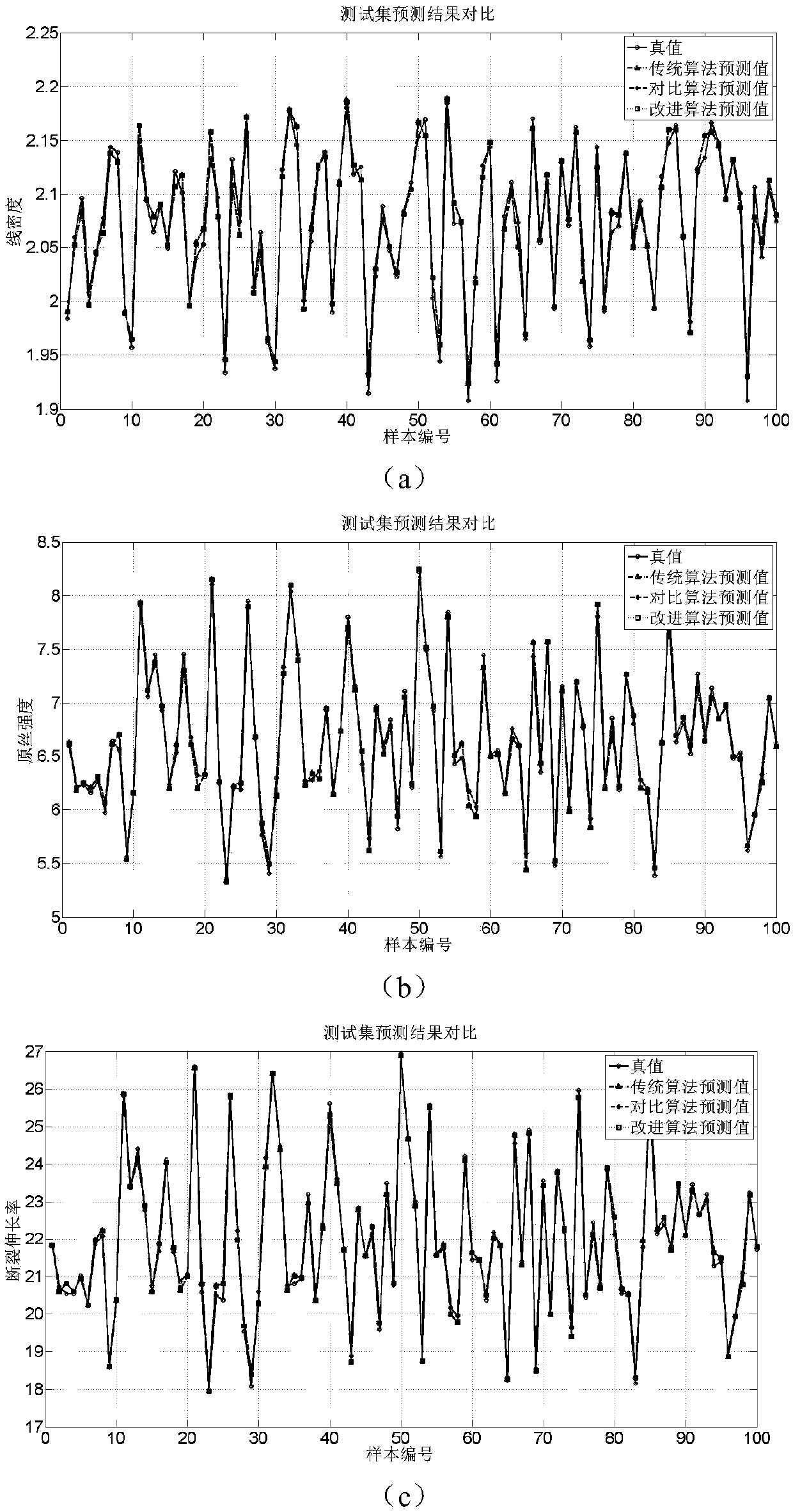 Prediction method of performance index of drawing link in the production process of carbon fiber precursor