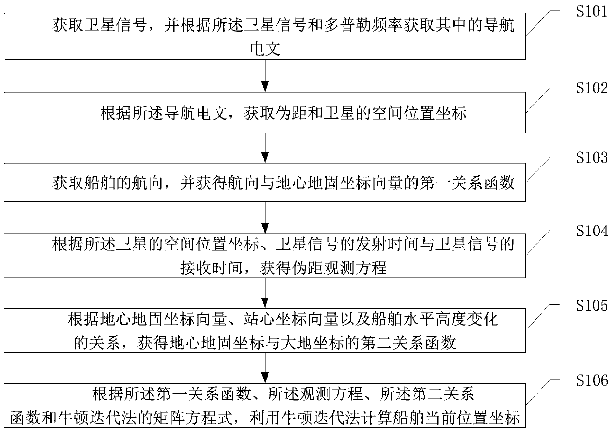 Ship-borne integrated navigation positioning method