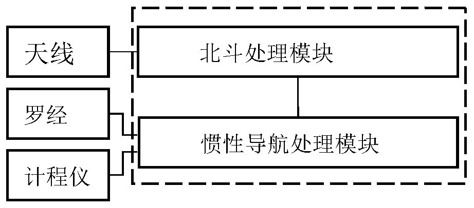 Ship-borne integrated navigation positioning method