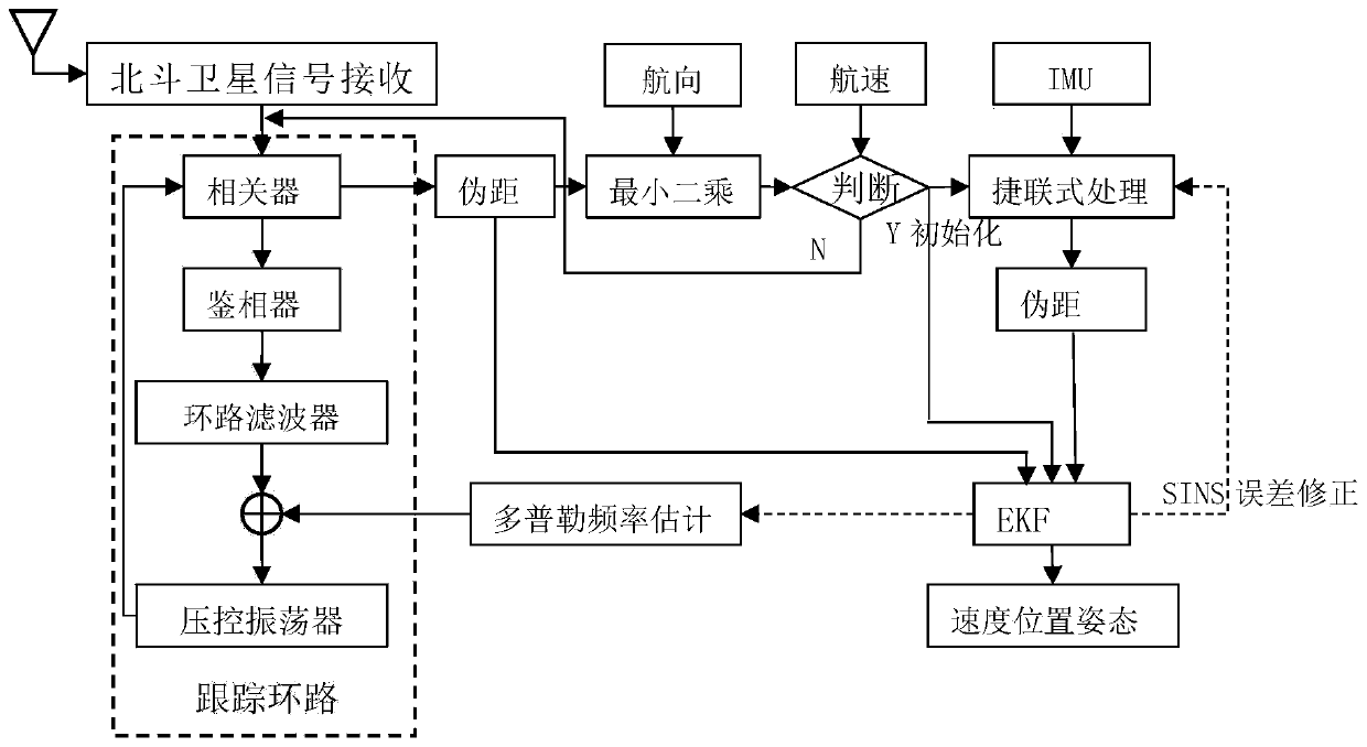 Ship-borne integrated navigation positioning method