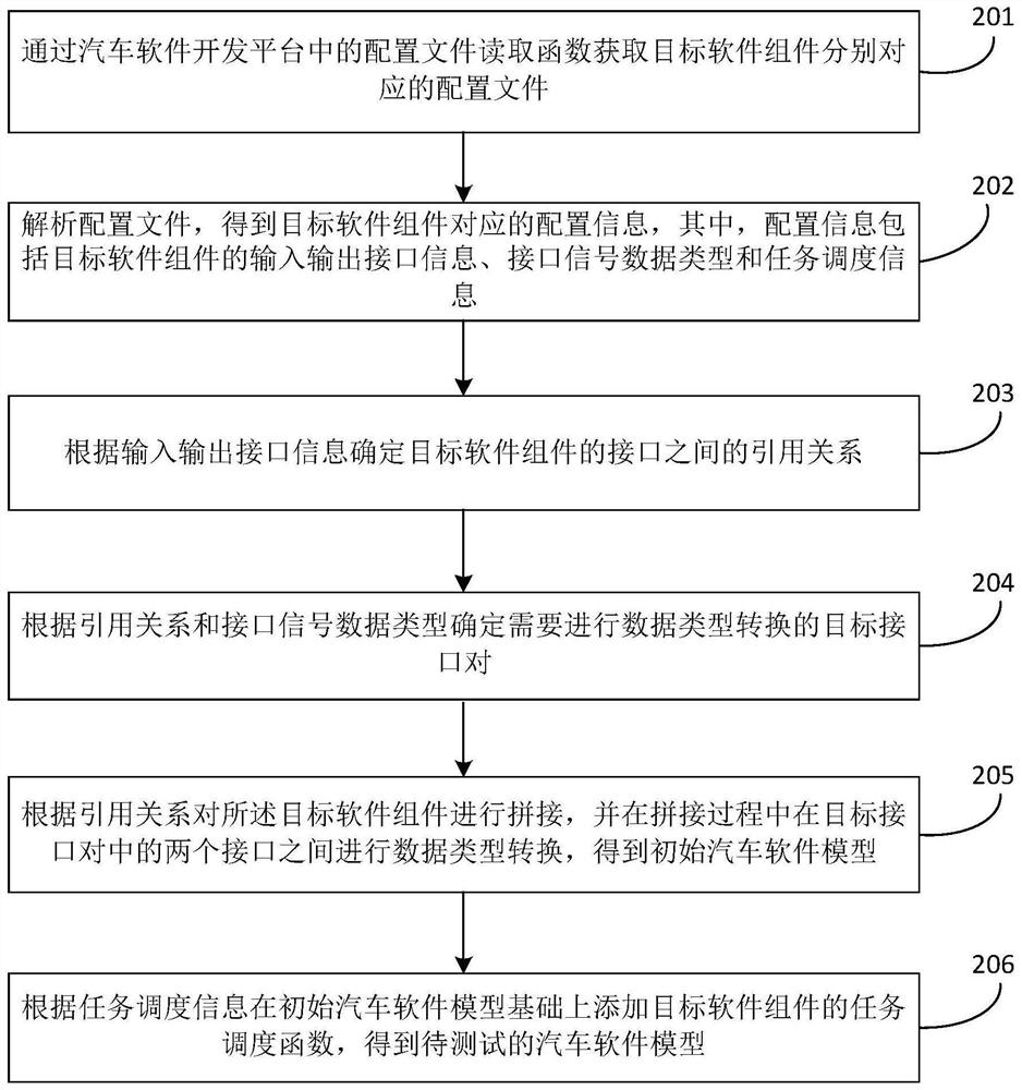 Automobile software model integration method, device and equipment and storage medium