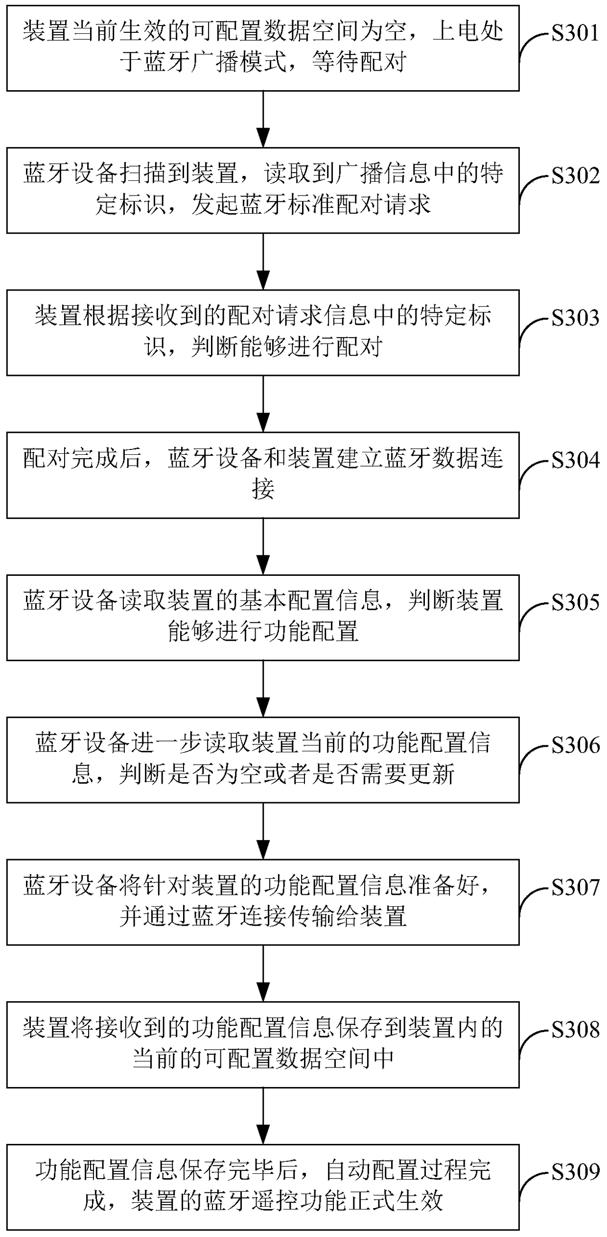 Bluetooth remote control device and configuration method thereof