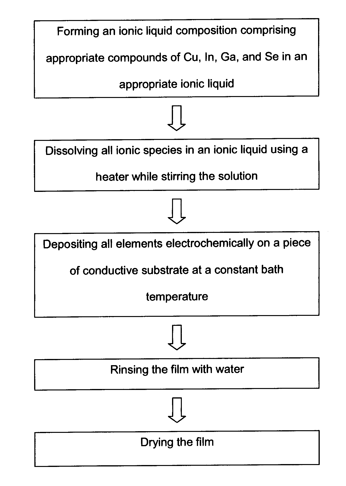 Electrochemical method of producing copper indium gallium diselenide (CIGS) solar cells