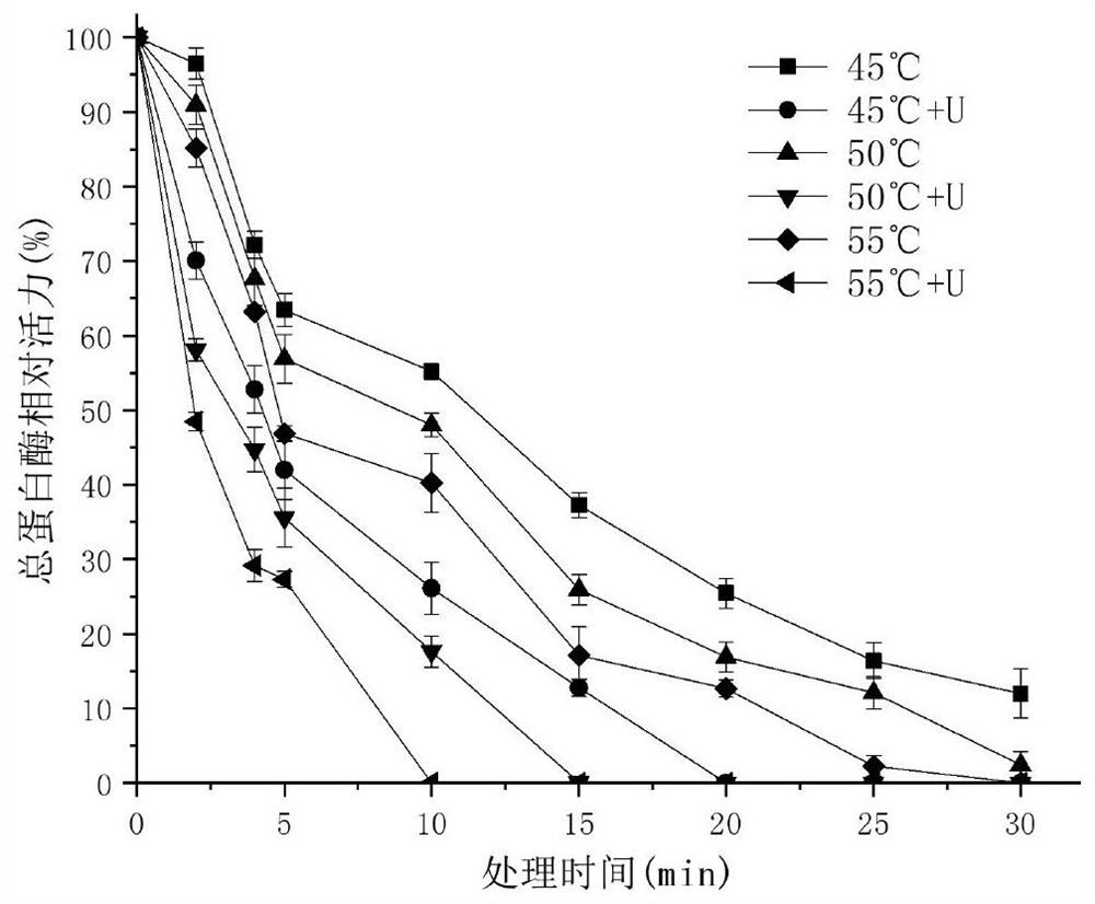 Method for improving meat quality through ultrasonic assisted heat treatment and meat quality evaluation method based on quantitative indexes