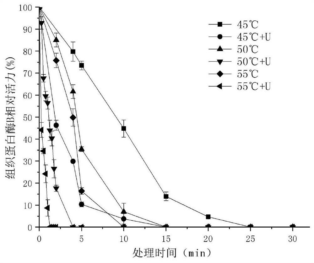 Method for improving meat quality through ultrasonic assisted heat treatment and meat quality evaluation method based on quantitative indexes